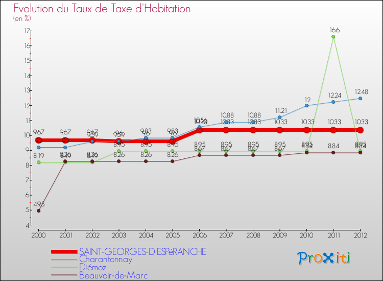 Evolution du taux de la taxe d'habitation pour SAINT-GEORGES-D'ESPéRANCHE et les communes proches Comparaison des taux de la taxe d'habitation pour SAINT-GEORGES-D'ESPéRANCHE et les communes voisines