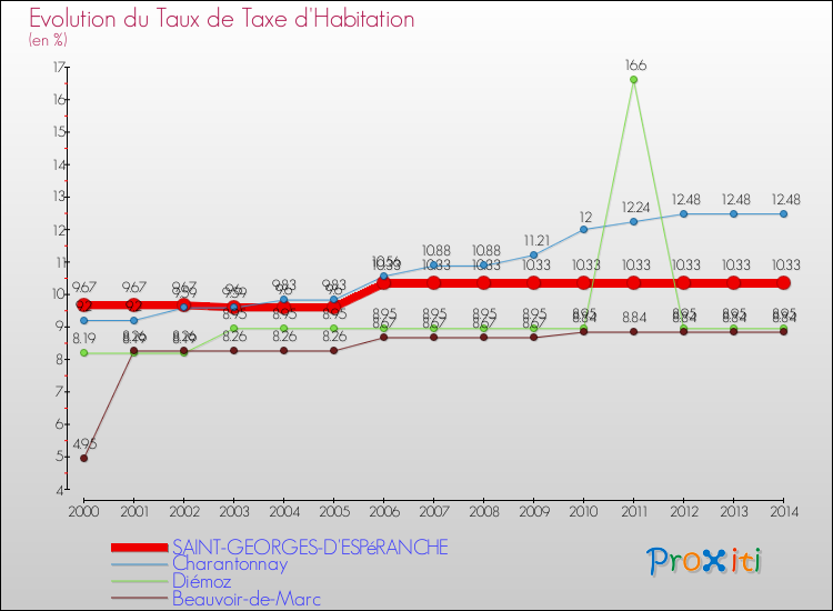 Evolution du taux de la taxe d'habitation pour SAINT-GEORGES-D'ESPéRANCHE et les communes proches de 2000 à 2014 Comparaison des taux de la taxe d'habitation pour SAINT-GEORGES-D'ESPéRANCHE et les communes voisines de 2000 à 2014