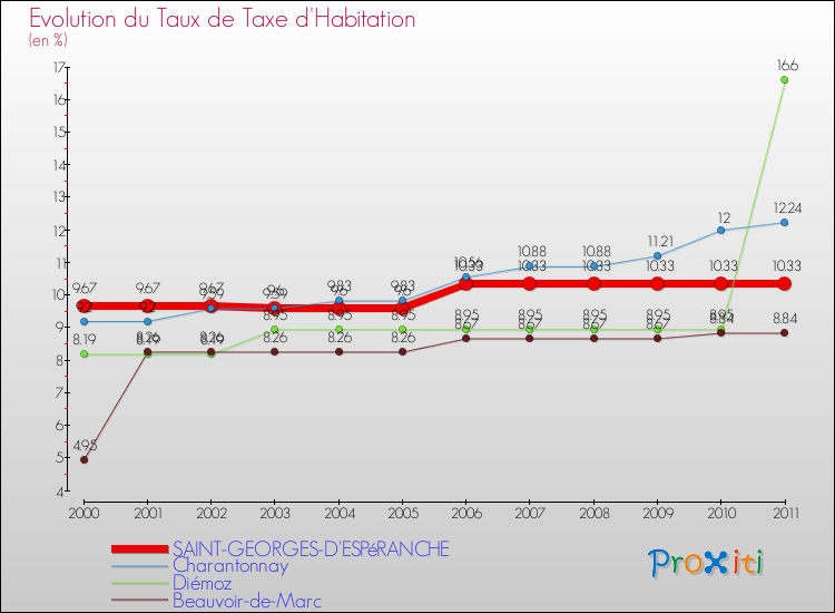 Evolution du taux de la taxe d'habitation pour SAINT-GEORGES-D'ESPéRANCHE et les communes proches Comparaison des taux de la taxe d'habitation pour SAINT-GEORGES-D'ESPéRANCHE et les communes voisines