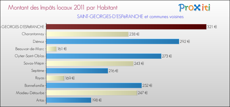 Montant des impôts locaux par Habitant pour SAINT-GEORGES-D'ESPéRANCHE et les communes proches Comparaison des impôts locaux par habitant pour SAINT-GEORGES-D'ESPéRANCHE et les communes voisines
