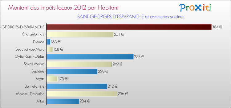 Montant des impôts locaux par Habitant pour SAINT-GEORGES-D'ESPéRANCHE et les communes proches Comparaison des impôts locaux par habitant pour SAINT-GEORGES-D'ESPéRANCHE et les communes voisines