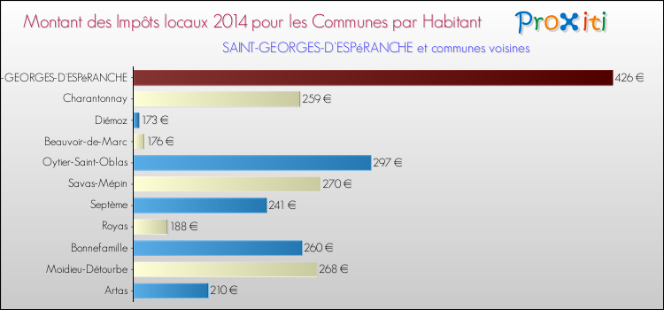 Montant des impôts locaux par Habitant pour SAINT-GEORGES-D'ESPéRANCHE et les communes proches en 2014 Comparaison des impôts locaux par habitant pour SAINT-GEORGES-D'ESPéRANCHE et les communes voisines en 2014