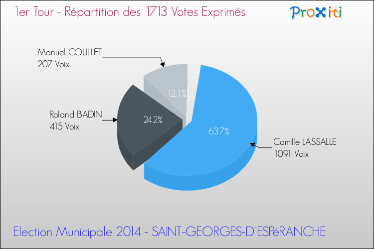 Répartition des votes exprimés au 1er Tour des Elections Municipales 2014 de la commune de SAINT-GEORGES-D'ESPéRANCHE Elections Municipales 2014 - Répartition des votes exprimés au 1er Tour pour la commune de SAINT-GEORGES-D'ESPéRANCHE
