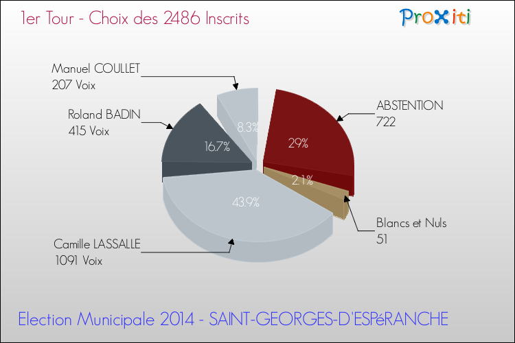Résultats par rapport aux inscrits au 1er Tour des Elections Municipales 2014 de la commune de SAINT-GEORGES-D'ESPéRANCHE Elections Municipales 2014 - Résultats par rapport aux inscrits au 1er Tour pour la commune de SAINT-GEORGES-D'ESPéRANCHE
