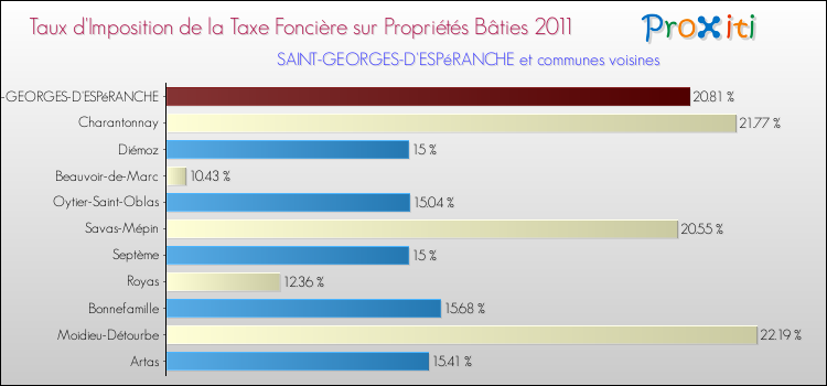 Taux d'imposition de la taxe foncière sur le bati 2011 pour SAINT-GEORGES-D'ESPéRANCHE et les communes proches Comparaison des taux d'imposition de la taxe foncière sur le bati 2011 pour SAINT-GEORGES-D'ESPéRANCHE et les communes voisines