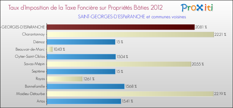 Taux d'imposition de la taxe foncière sur le bati 2012 pour SAINT-GEORGES-D'ESPéRANCHE et les communes proches Comparaison des taux d'imposition de la taxe foncière sur le bati 2012 pour SAINT-GEORGES-D'ESPéRANCHE et les communes voisines