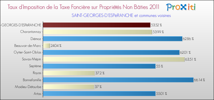 Taux d'imposition de la taxe foncière sur les immeubles et terrains non batis 2011 pour SAINT-GEORGES-D'ESPéRANCHE et les communes proches Comparaison des taux d'imposition de la taxe foncière sur les immeubles et terrains non batis 2011 pour SAINT-GEORGES-D'ESPéRANCHE et les communes voisines