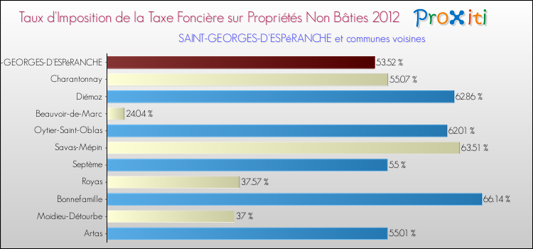 Taux d'imposition de la taxe foncière sur les immeubles et terrains non batis 2012 pour SAINT-GEORGES-D'ESPéRANCHE et les communes proches Comparaison des taux d'imposition de la taxe foncière sur les immeubles et terrains non batis 2012 pour SAINT-GEORGES-D'ESPéRANCHE et les communes voisines
