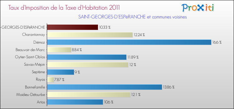 Taux d'imposition de la taxe d'habitation 2011 pour SAINT-GEORGES-D'ESPéRANCHE et les communes proches Comparaison des taux d'imposition de la taxe d'habitation 2011 pour SAINT-GEORGES-D'ESPéRANCHE et les communes voisines