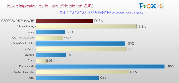 Taux d'imposition de la taxe d'habitation 2012 pour SAINT-GEORGES-D'ESPéRANCHE et les communes proches Comparaison des taux d'imposition de la taxe d'habitation 2012 pour SAINT-GEORGES-D'ESPéRANCHE et les communes voisines