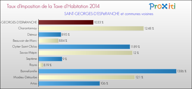 Taux d'imposition de la taxe d'habitation 2014 pour SAINT-GEORGES-D'ESPéRANCHE et les communes proches Comparaison des taux d'imposition de la taxe d'habitation 2014 pour SAINT-GEORGES-D'ESPéRANCHE et les communes voisines