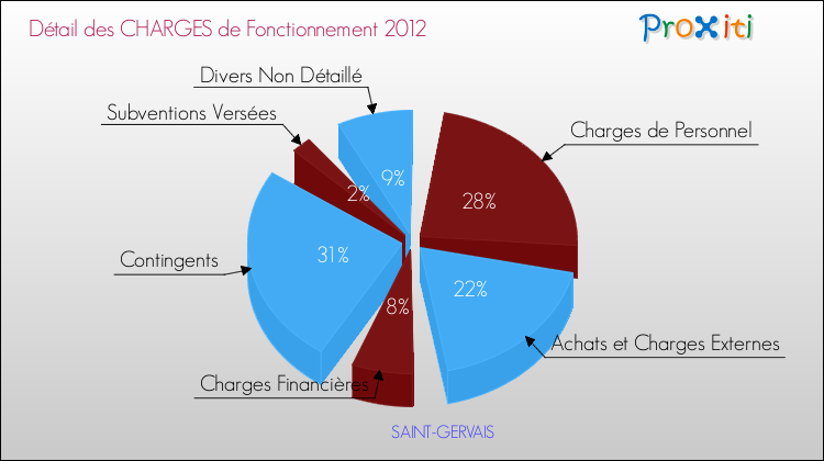 Décomposition des Charges de Fonctionnement 2012 de la commune de SAINT-GERVAIS Charges de Fonctionnement 2012 pour la commune de SAINT-GERVAIS