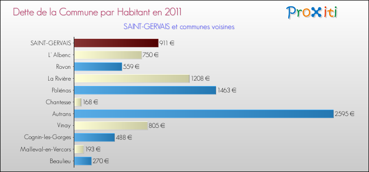 Dette par habitant de la commune en 2011 pour SAINT-GERVAIS et les communes proches Comparaison de la dette par habitant de la commune en 2011 pour SAINT-GERVAIS et les communes voisines