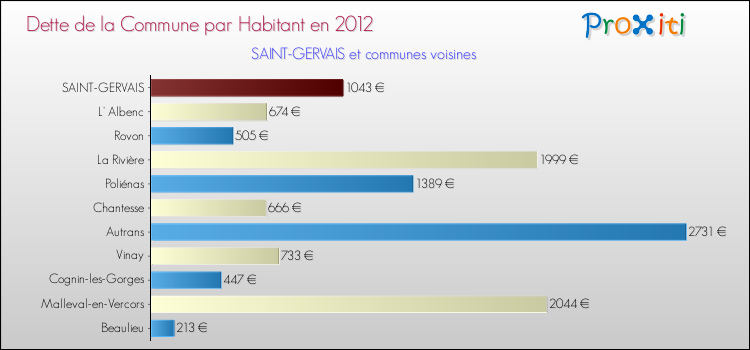 Dette par habitant de la commune en 2012 pour SAINT-GERVAIS et les communes proches Comparaison de la dette par habitant de la commune en 2012 pour SAINT-GERVAIS et les communes voisines