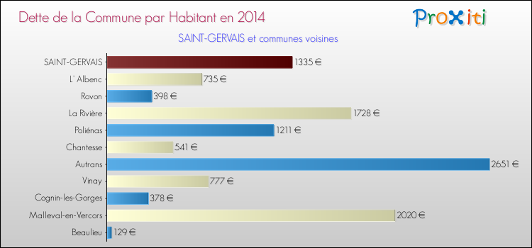 Dette par habitant de la commune en 2014 pour SAINT-GERVAIS et les communes proches Comparaison de la dette par habitant de la commune en 2014 pour SAINT-GERVAIS et les communes voisines