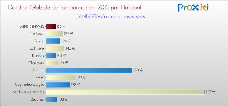 Montant des dotations globales de fonctionnement DGF par Habitant pour SAINT-GERVAIS et les communes proches Comparaison des des dotations globales de fonctionnement DGF par habitant pour SAINT-GERVAIS et les communes voisines