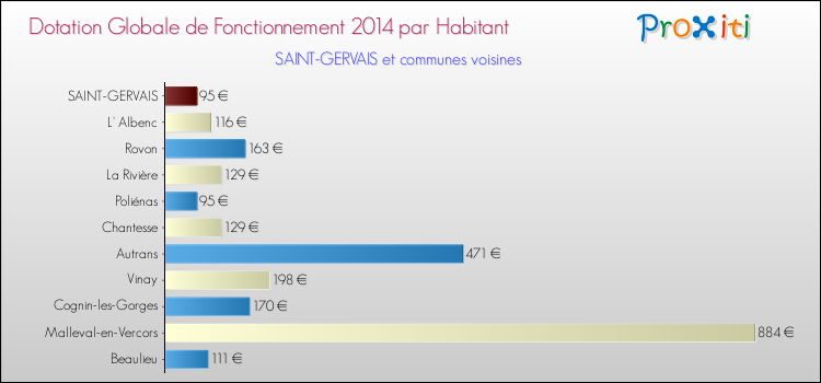 Montant des dotations globales de fonctionnement DGF par Habitant pour SAINT-GERVAIS et les communes proches en 2014. Comparaison des des dotations globales de fonctionnement DGF par habitant pour SAINT-GERVAIS et les communes voisines en 2014.