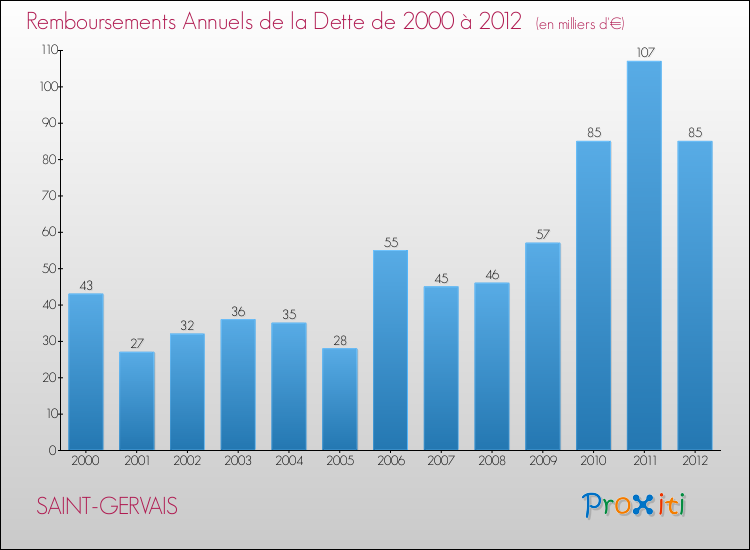 Evolution de l'annuité de la dette pour la commune de SAINT-GERVAIS de 2000 à 2012 Annuités de la dette pour SAINT-GERVAIS de 2000 à 2012