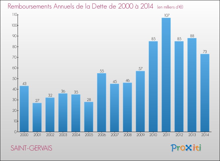 Evolution de l'annuité de la dette pour la commune de SAINT-GERVAIS de 2000 à 2014 Annuités de la dette pour SAINT-GERVAIS de 2000 à 2014