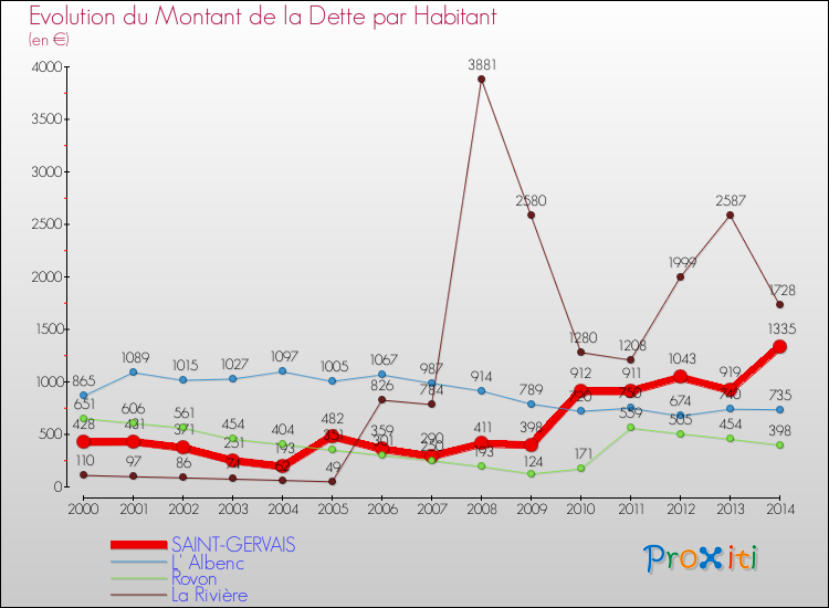 Evolution de la dette par habitant pour la commune de SAINT-GERVAIS et les communes proches de 2000 à 2014 Comparaison de la dette par habitant pour SAINT-GERVAIS et les communes voisines de 2000 à 2014