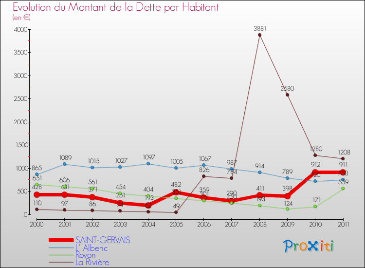 Evolution de la dette par habitant pour la commune de SAINT-GERVAIS et les communes proches Comparaison de la dette par habitant pour SAINT-GERVAIS et les communes voisines