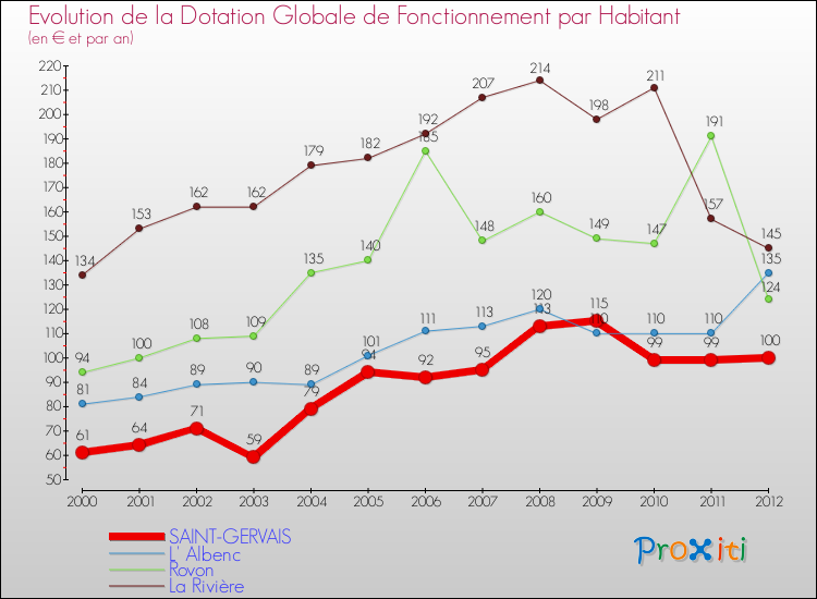 Evolution et montant de la dotation globale de fonctionnement par Habitant pour SAINT-GERVAIS et les communes proches Comparaison des dotations globales de fonctionnement par habitant pour SAINT-GERVAIS et les communes voisines
