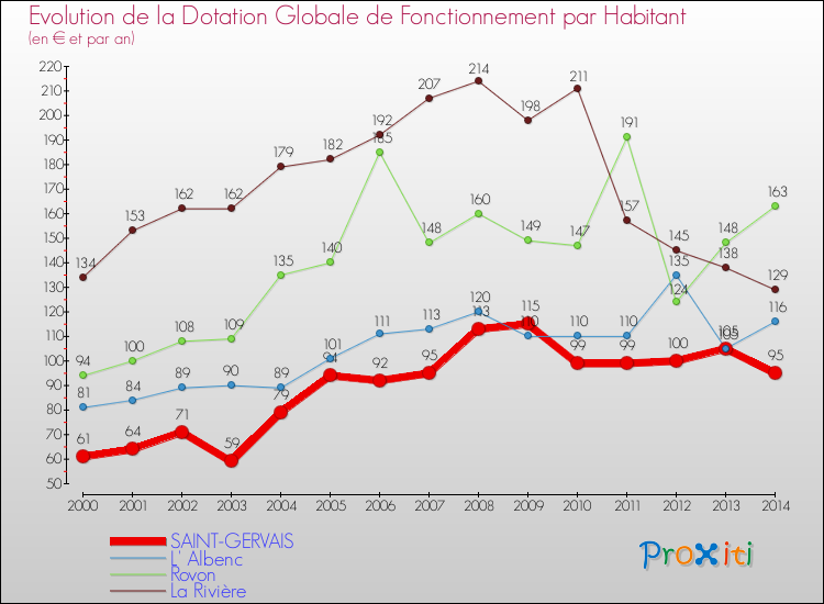 Evolution et montant de la dotation globale de fonctionnement par Habitant pour SAINT-GERVAIS et les communes proches de 2000 à 2014. Comparaison des dotations globales de fonctionnement par habitant pour SAINT-GERVAIS et les communes voisines de 2000 à 2014.