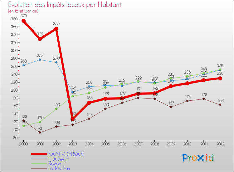 Evolution et montant des impôts locaux par Habitant pour SAINT-GERVAIS et les communes proches Comparaison des impôts locaux par habitant pour SAINT-GERVAIS et les communes voisines