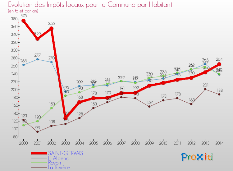 Evolution et montant des impôts locaux par Habitant pour SAINT-GERVAIS et les communes proches de 2000 à 2014 Comparaison des impôts locaux par habitant pour SAINT-GERVAIS et les communes voisines de 2000 à 2014