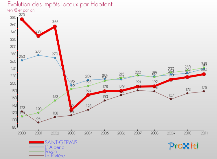 Evolution et montant des impôts locaux par Habitant pour SAINT-GERVAIS et les communes proches Comparaison des impôts locaux par habitant pour SAINT-GERVAIS et les communes voisines
