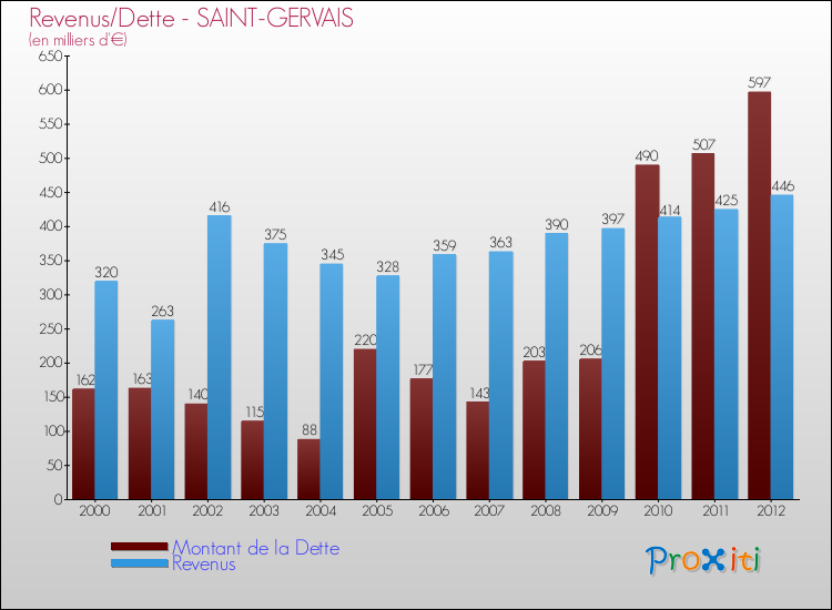 Evolution comparée de la dette et des revenus pour la commune de SAINT-GERVAIS de 2000 à 2012 Comparaison de la dette et des revenus pour SAINT-GERVAIS de 2000 à 2012
