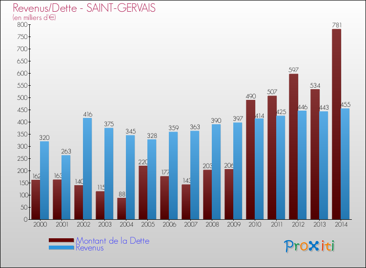 Evolution comparée de la dette et des revenus pour la commune de SAINT-GERVAIS de 2000 à 2014 Comparaison de la dette et des revenus pour SAINT-GERVAIS de 2000 à 2014