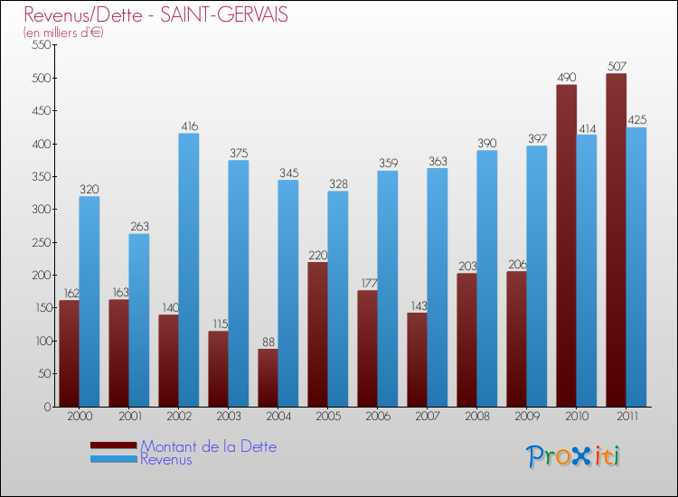Evolution comparée de la dette et des revenus pour la commune de SAINT-GERVAIS de 2000 à 2011 Comparaison de la dette et des revenus pour SAINT-GERVAIS de 2000 à 2011