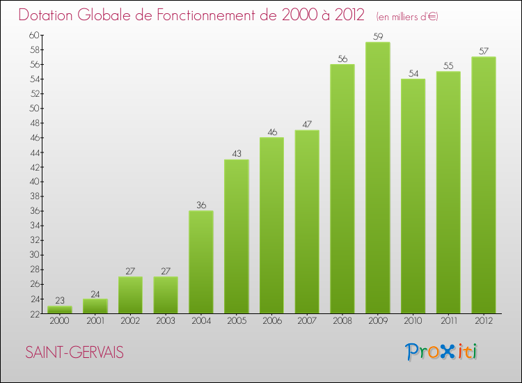 Evolution du montant de la Dotation Globale de Fonctionnement pour la commune de SAINT-GERVAIS de 2000 à 2012 Evolution du montant de la Dotation Globale de Fonctionnement pour SAINT-GERVAIS de 2000 à 2012