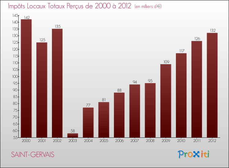 Evolution des Impôts Locaux pour la commune de SAINT-GERVAIS de 2000 à 2012 Evolution des Impôts Locaux pour SAINT-GERVAIS de 2000 à 2012
