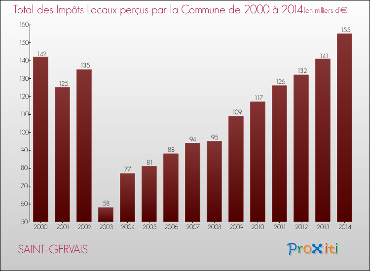 Evolution des Impôts Locaux pour la commune de SAINT-GERVAIS de 2000 à 2014 Evolution des Impôts Locaux pour SAINT-GERVAIS de 2000 à 2014