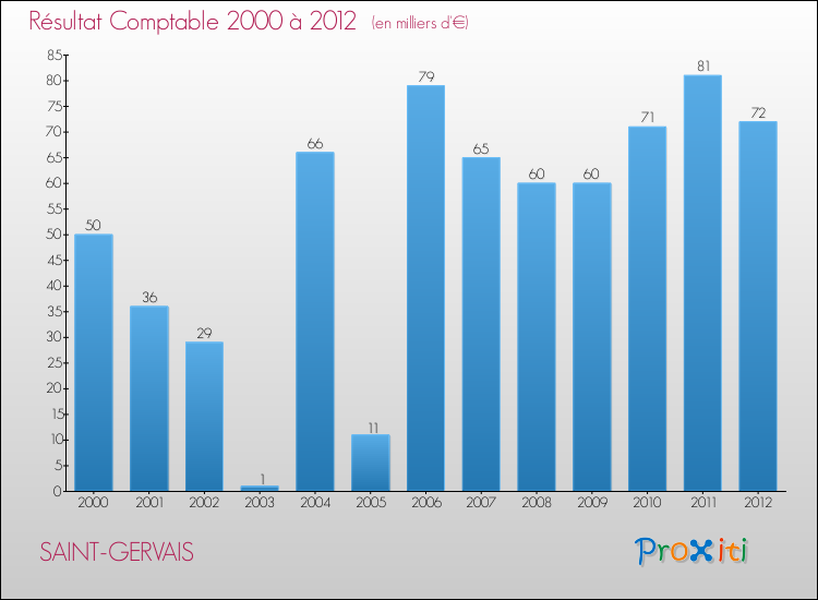 Evolution du résultat comptable pour la commune de SAINT-GERVAIS de 2000 à 2012 Evolution du résultat comptable pour SAINT-GERVAIS de 2000 à 2012