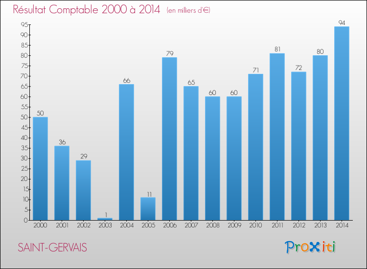 Evolution du résultat comptable pour la commune de SAINT-GERVAIS de 2000 à 2014 Evolution du résultat comptable pour SAINT-GERVAIS de 2000 à 2014
