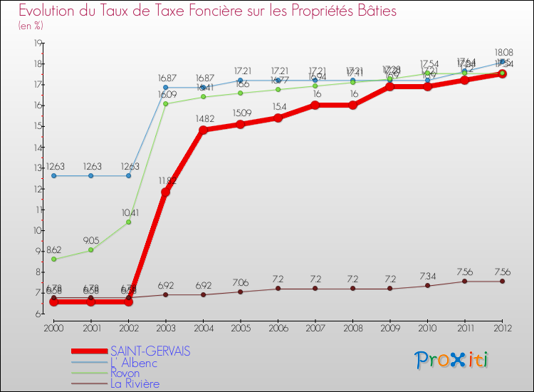 Evolution du taux de la taxe foncière sur le bati pour SAINT-GERVAIS et les communes proches de 2000 à 2012 Comparaison des taux de taxe foncière sur le bati pour SAINT-GERVAIS et les communes voisines de 2000 à 2012