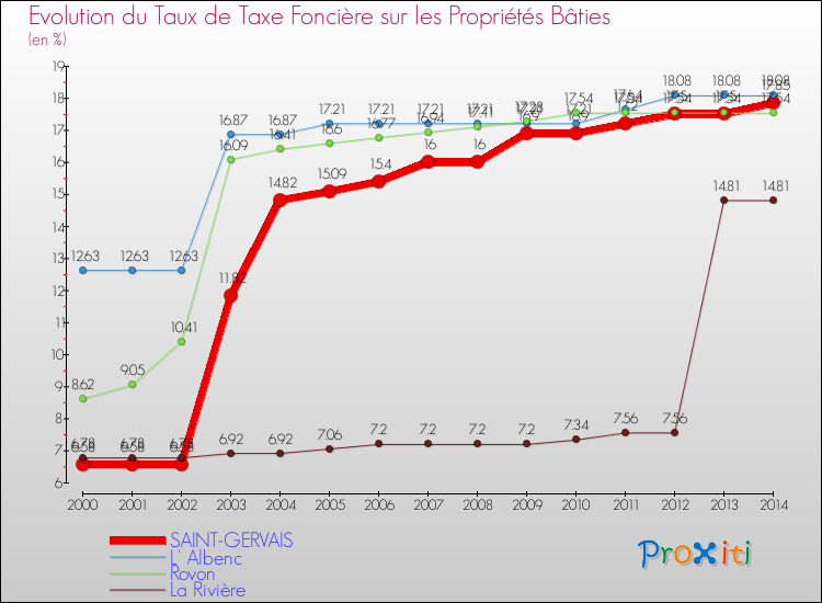 Evolution du taux de la taxe foncière sur le bati pour SAINT-GERVAIS et les communes proches de 2000 à 2014 Comparaison des taux de taxe foncière sur le bati pour SAINT-GERVAIS et les communes voisines de 2000 à 2014