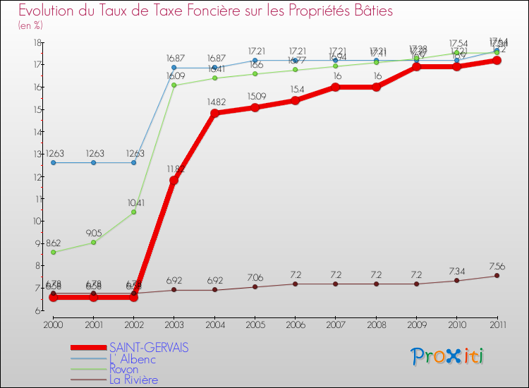 Evolution du taux de la taxe foncière sur le bati pour SAINT-GERVAIS et les communes proches Comparaison des taux de taxe foncière sur le bati pour SAINT-GERVAIS et les communes voisines