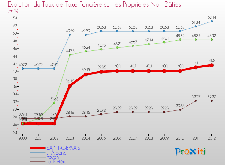 Evolution du taux de la taxe foncière sur les immeubles et terrains non batis pour SAINT-GERVAIS et les communes proches de 2000 à 2012 Comparaison des taux de la taxe foncière sur les immeubles et terrains non batis pour SAINT-GERVAIS et les communes voisines de 2000 à 2012