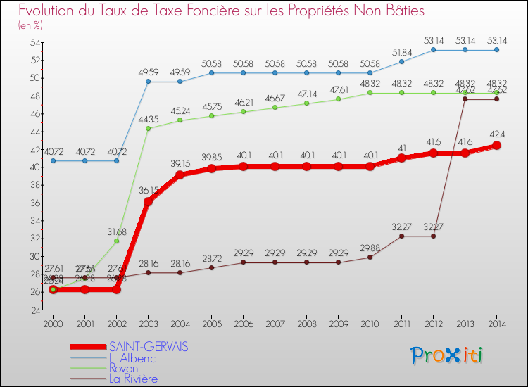 Evolution du taux de la taxe foncière sur les immeubles et terrains non batis pour SAINT-GERVAIS et les communes proches de 2000 à 2014 Comparaison des taux de la taxe foncière sur les immeubles et terrains non batis pour SAINT-GERVAIS et les communes voisines de 2000 à 2014