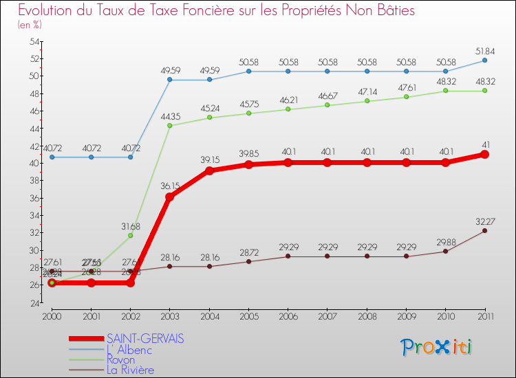 Evolution du taux de la taxe foncière sur les immeubles et terrains non batis pour SAINT-GERVAIS et les communes proches Comparaison des taux de la taxe foncière sur les immeubles et terrains non batis pour SAINT-GERVAIS et les communes voisines