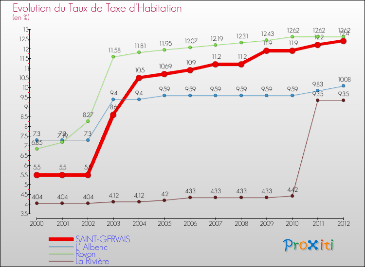 Evolution du taux de la taxe d'habitation pour SAINT-GERVAIS et les communes proches Comparaison des taux de la taxe d'habitation pour SAINT-GERVAIS et les communes voisines