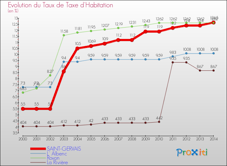 Evolution du taux de la taxe d'habitation pour SAINT-GERVAIS et les communes proches de 2000 à 2014 Comparaison des taux de la taxe d'habitation pour SAINT-GERVAIS et les communes voisines de 2000 à 2014