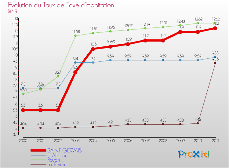 Evolution du taux de la taxe d'habitation pour SAINT-GERVAIS et les communes proches Comparaison des taux de la taxe d'habitation pour SAINT-GERVAIS et les communes voisines