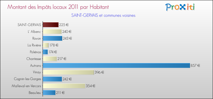 Montant des impôts locaux par Habitant pour SAINT-GERVAIS et les communes proches Comparaison des impôts locaux par habitant pour SAINT-GERVAIS et les communes voisines