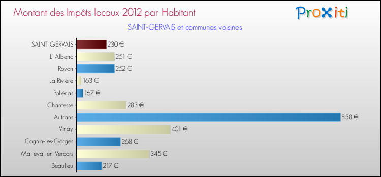 Montant des impôts locaux par Habitant pour SAINT-GERVAIS et les communes proches Comparaison des impôts locaux par habitant pour SAINT-GERVAIS et les communes voisines