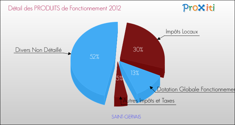 Décomposition du Budget de Fonctionnement 2012 de la commune de SAINT-GERVAIS Budget de Fonctionnement 2012 pour la commune de SAINT-GERVAIS